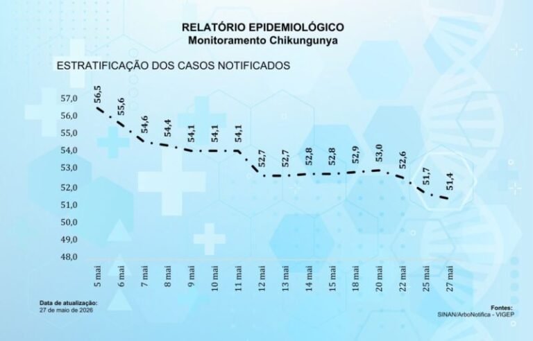 Chikungunya em Dourados: Prefeito Revoga Calamidade Pública Após Queda de Casos
